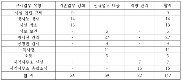 현장 규제강화를 위한 지역사무소의 추가 소요인력 합계(안)