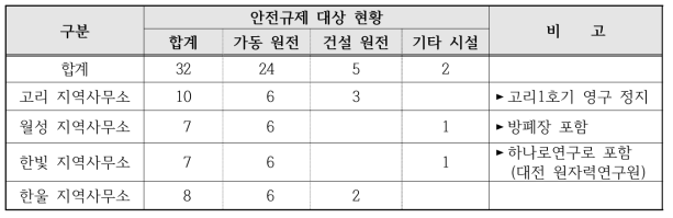 원자력 안전규제 대상 현황