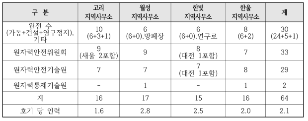 지역사무소의 현장 규제 인력 현황