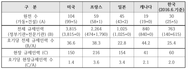 주요국 안전규제기관의 인력 현황 비교