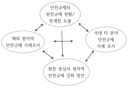 주요 연구내용 및 상호 관계