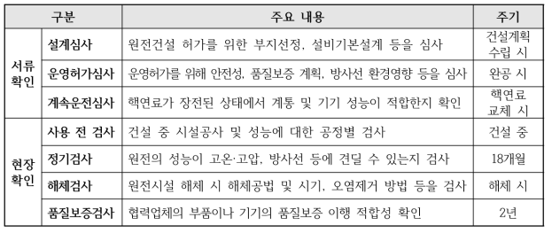 원자력 안전규제의 수행 절차