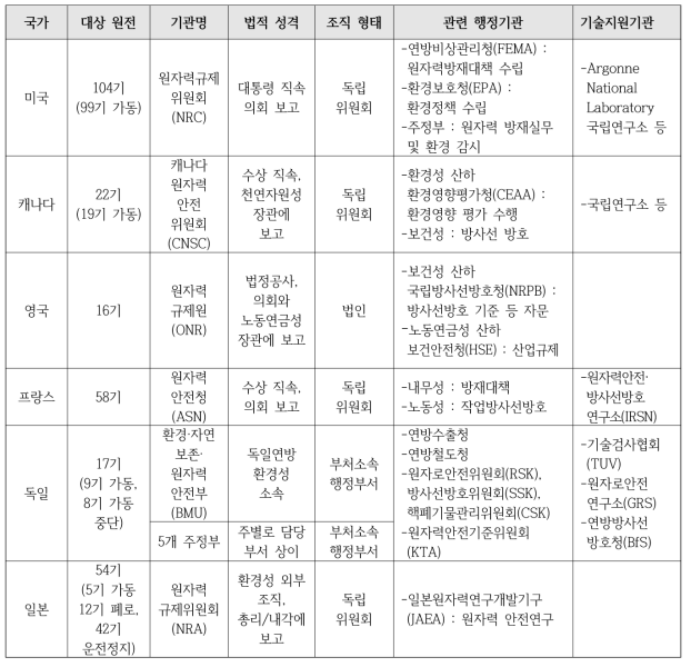 해외 주요국의 원자력 안전규제 수행체계