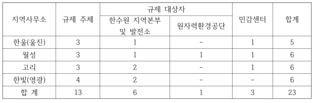 면담 대상자 상세 현황