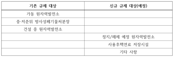 원자력 안전의 현장규제 대상 증가(예시)