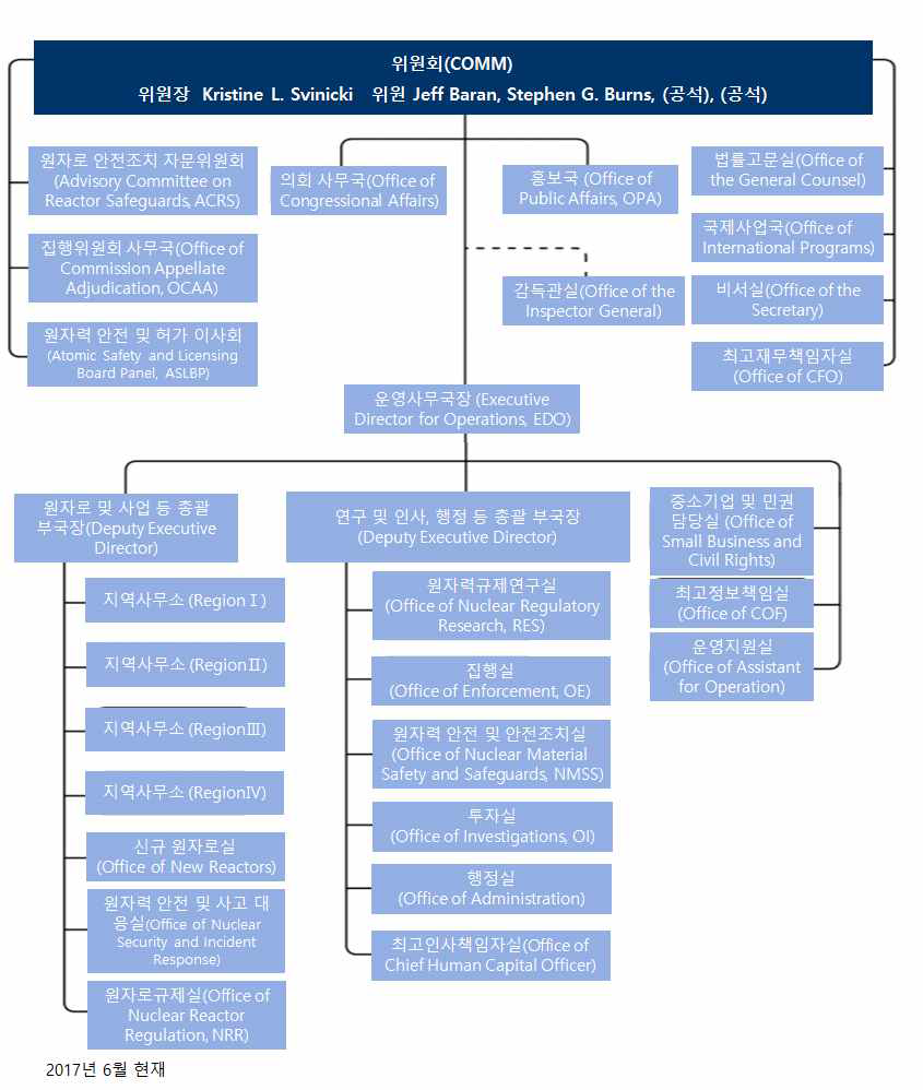 미국 원자력규제위원회(NRC) 조직 현황