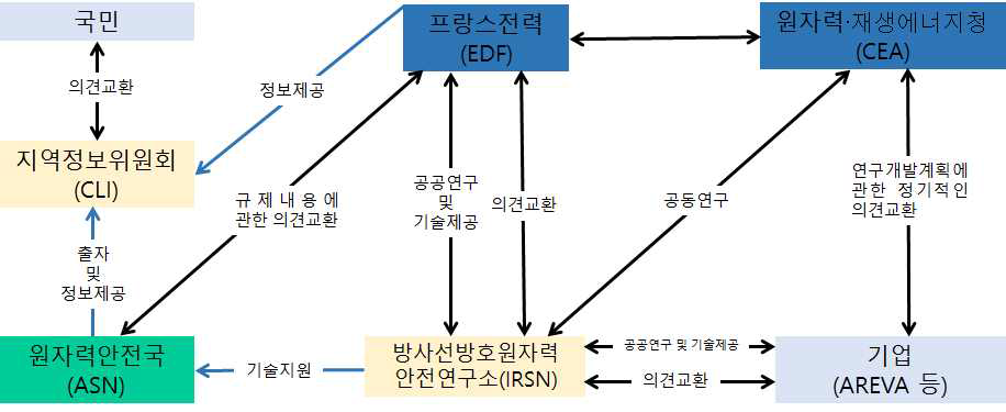 프랑스의 원자력 규제 체계