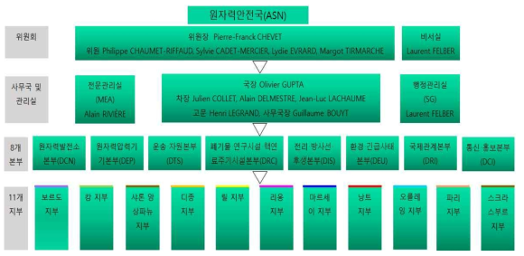 프랑스 원자력안전국(ANS)의 조직 구성