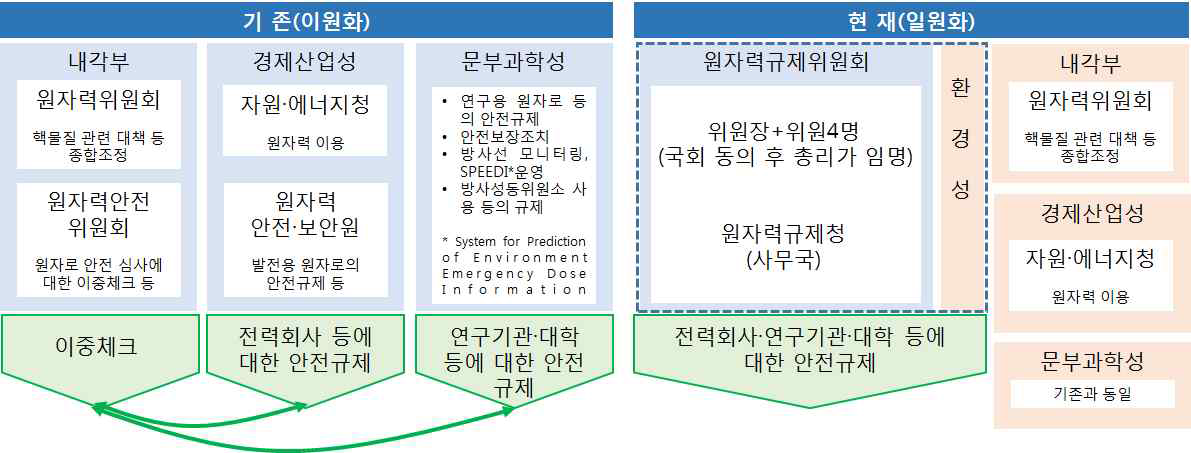 일본 원자력 규제 체제의 변화