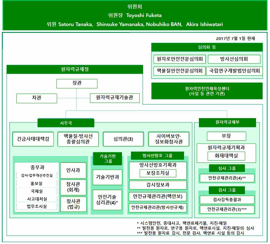 일본 원자력규제위원회(NRA) 조직 현황