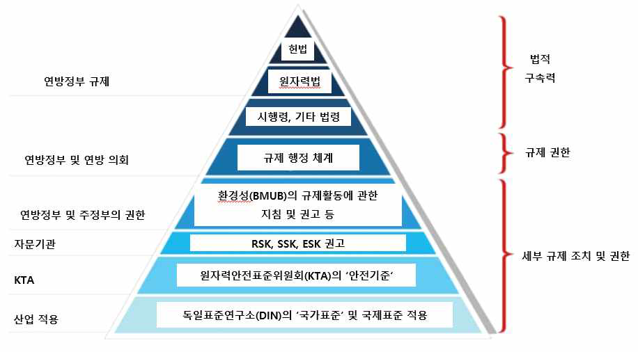 독일의 원자력규제 개념