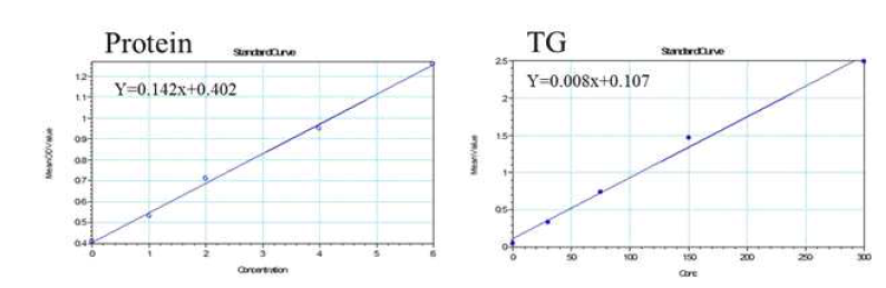 TG와 단백질 농도 표준 곡선