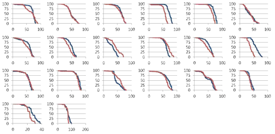 유도성 Gal4를 이용한 RNAi 작동에 따른 수명의 변화(파랑색 선, RU-; 빨강색 선,RU+)