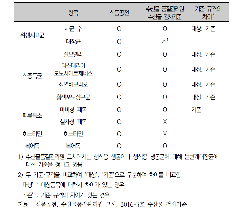 한국의 수산물 기준·규격 비교