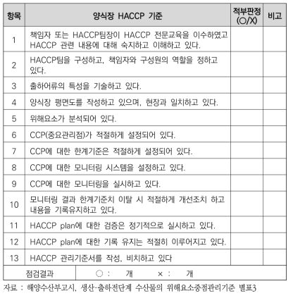 양식장 HACCP 점검기준표