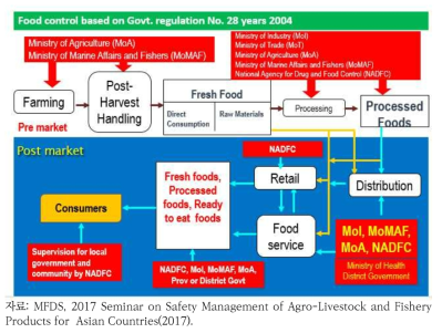 인도네시아 식품생산·가공단계별 관할기관