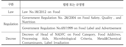 인도네시아 가공식품관련 법령