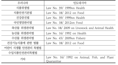 우리나라 대 인도네시아의 식품안전관련 유사 법령 비교