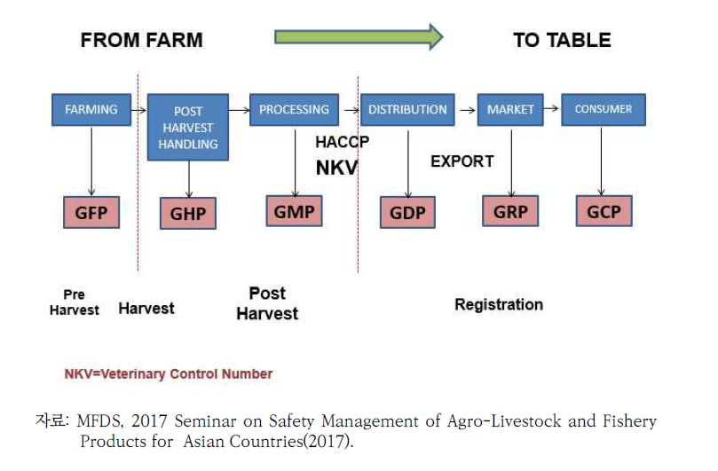 인도네시아 생산·가공·소비 단계별 적용 식품안전관련 제도
