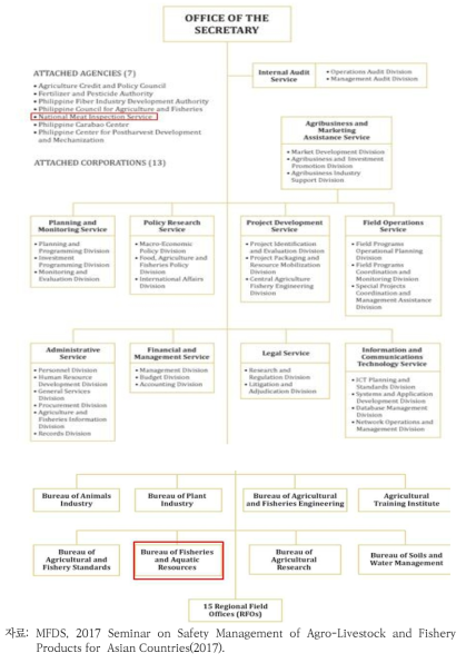 필리핀 농림부 조직도
