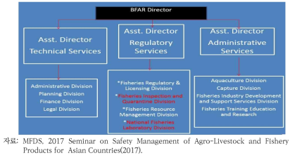 필리핀 수산업 담당국 조직도