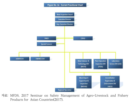 필리핀 국가육류검사(NMIS) 조직도