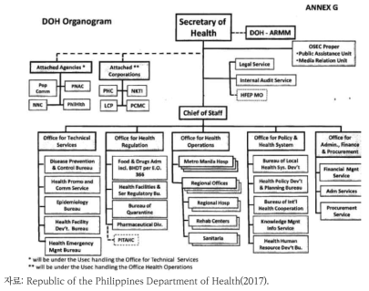 필리핀 보건부 조직도