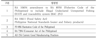 필리핀 수산물안전 관련 법령