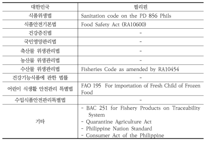 우리나라 대 필리핀의 식품안전관련 유사 법령 비교