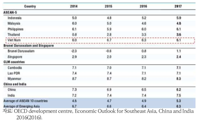 베트남 실질 연평균 GDP 성장률 비교
