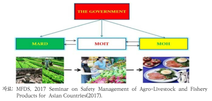 베트남 식품안전 관련 조직도
