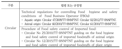 베트남 농업 및 농촌개발부 식품안전 관련 시행규칙