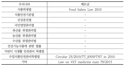 우리나라 대 베트남의 식품안전관련 유사 법령 비교