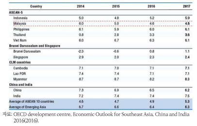 말레이사아 실질 연평균 GDP 성장률 비교