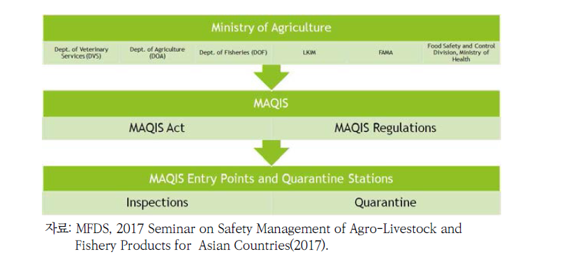 말레이시아 농업 및 농업기반 산업부 관련 법령 집행