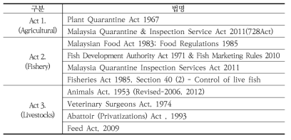 말레이시아 농업 및 농업기반 산업부 소관 법령