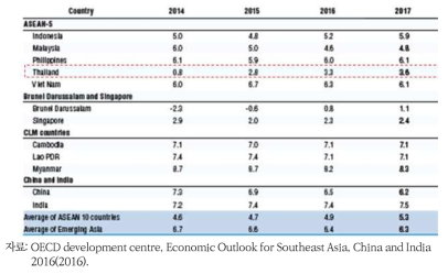 태국 실질 연평균 GDP 성장률 비교