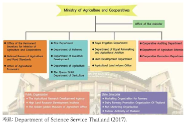 태국 농림 및 협력부 조직도