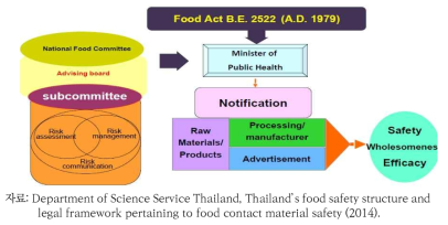 태국 보건부 식품안전관리 프로그램 이행구조