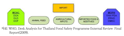 태국 수입식품 관리시스템