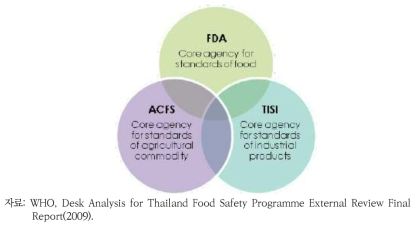 태국 식품안전 기준개발 관련 조직 및 주요기능