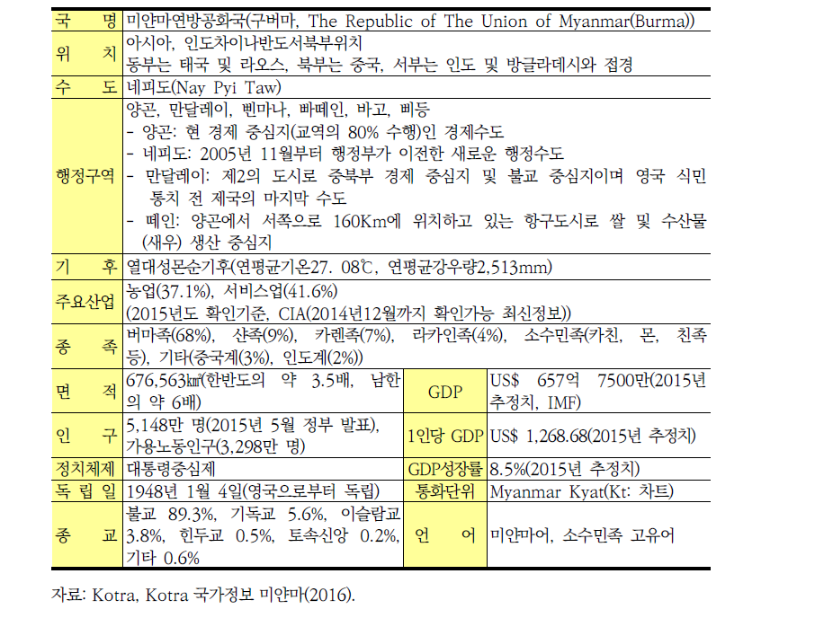 미얀마 약황