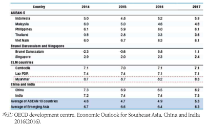 미얀마 실질 연평균 GDP 성장률 비교