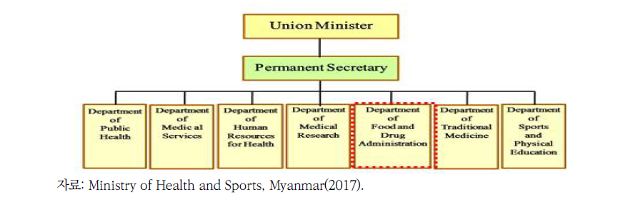 미얀마 보건체육부 조직도