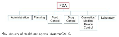 미얀마 FDA 조직도