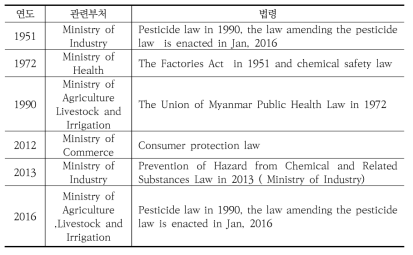 미얀마 식품안전 관련 법령