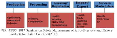 미얀마 수산제품 단계별 안전관리체계
