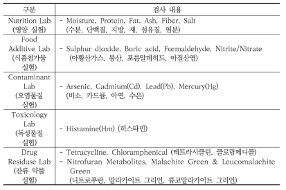 미얀마 화학연구소 검사항목