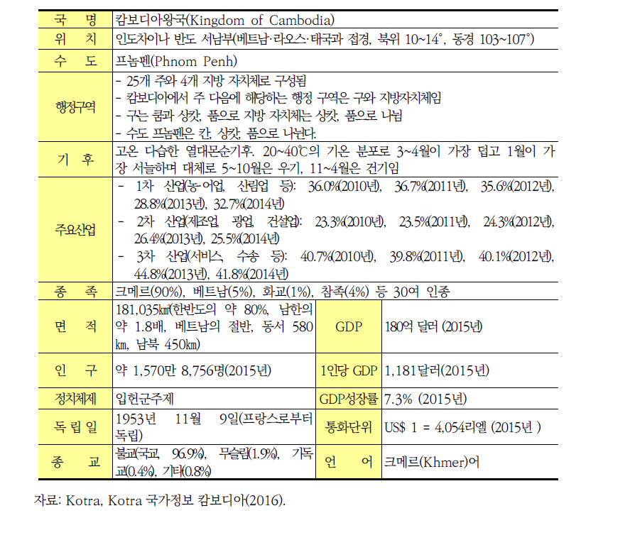 캄보디아 약황