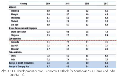 캄보디아 실질 연평균 GDP 성장률 비교